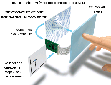 Принцип дії ємнісного сенсорного екрану